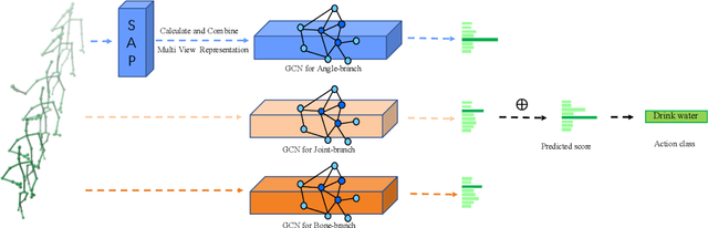 Figure 2 for Shifting Perspective to See Difference: A Novel Multi-View Method for Skeleton based Action Recognition