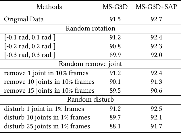 Figure 3 for Shifting Perspective to See Difference: A Novel Multi-View Method for Skeleton based Action Recognition