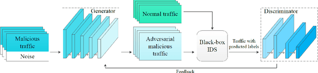 Figure 3 for IDSGAN: Generative Adversarial Networks for Attack Generation against Intrusion Detection