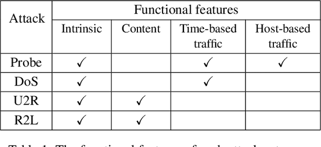 Figure 2 for IDSGAN: Generative Adversarial Networks for Attack Generation against Intrusion Detection