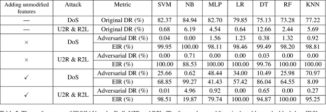 Figure 4 for IDSGAN: Generative Adversarial Networks for Attack Generation against Intrusion Detection