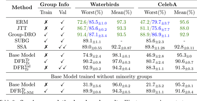 Figure 4 for Last Layer Re-Training is Sufficient for Robustness to Spurious Correlations