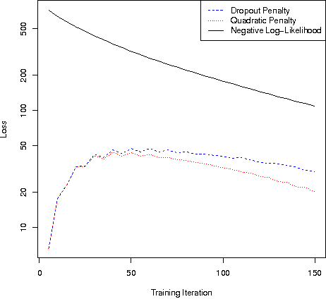 Figure 2 for Dropout Training as Adaptive Regularization