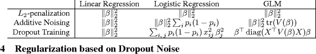 Figure 3 for Dropout Training as Adaptive Regularization