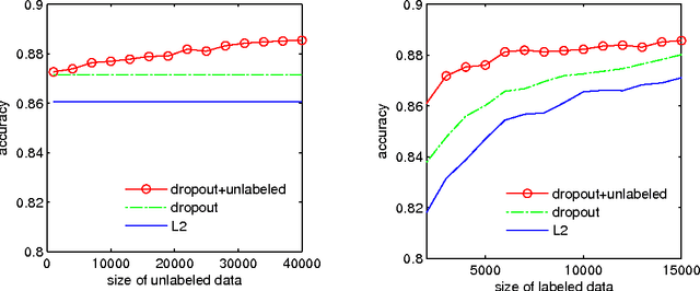 Figure 4 for Dropout Training as Adaptive Regularization