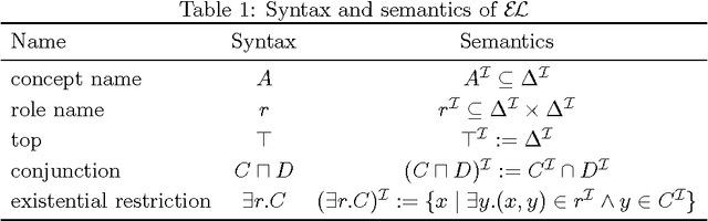 Figure 1 for Extending Unification in $\mathcal{EL}$ to Disunification: The Case of Dismatching and Local Disunification