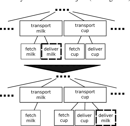 Figure 4 for Towards Plan Transformations for Real-World Pick and Place Tasks