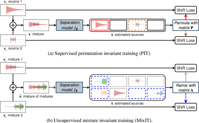 Figure 1 for Unsupervised Sound Separation Using Mixtures of Mixtures