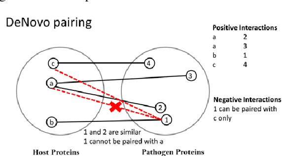 Figure 3 for Training large margin host-pathogen protein-protein interaction predictors