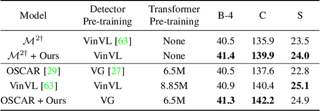 Figure 4 for Beyond a Pre-Trained Object Detector: Cross-Modal Textual and Visual Context for Image Captioning