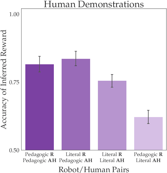 Figure 3 for Literal or Pedagogic Human? Analyzing Human Model Misspecification in Objective Learning