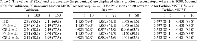 Figure 4 for On the Iteration Complexity of Hypergradient Computation