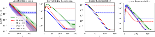 Figure 1 for On the Iteration Complexity of Hypergradient Computation