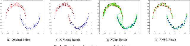 Figure 2 for Regularized Non-negative Spectral Embedding for Clustering