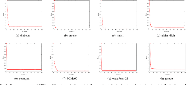 Figure 3 for Regularized Non-negative Spectral Embedding for Clustering