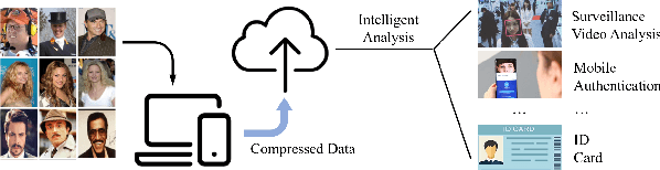 Figure 1 for Learning based Facial Image Compression with Semantic Fidelity Metric