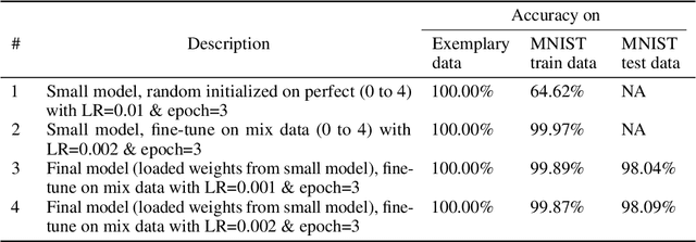 Figure 4 for EXPANSE: A Deep Continual / Progressive Learning System for Deep Transfer Learning