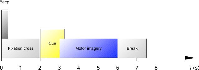 Figure 3 for Multiclass Common Spatial Pattern for EEG based Brain Computer Interface with Adaptive Learning Classifier