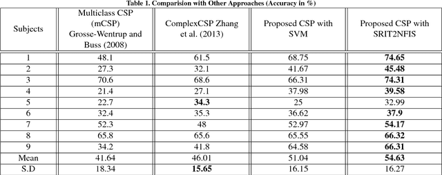 Figure 2 for Multiclass Common Spatial Pattern for EEG based Brain Computer Interface with Adaptive Learning Classifier