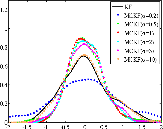 Figure 1 for Maximum Correntropy Kalman Filter