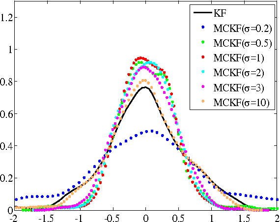 Figure 4 for Maximum Correntropy Kalman Filter