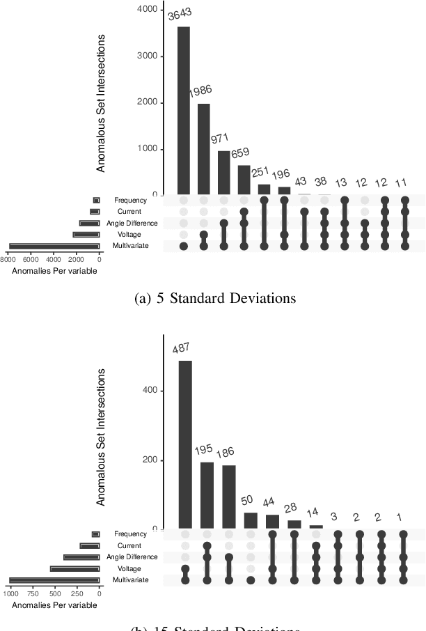Figure 2 for Real-time Anomaly Detection and Classification in Streaming PMU Data