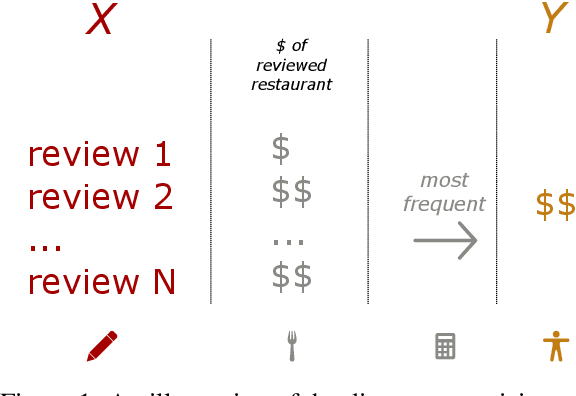 Figure 1 for You Write Like You Eat: Stylistic variation as a predictor of social stratification