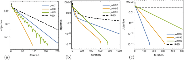 Figure 3 for Optimization on manifolds: A symplectic approach