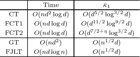 Figure 2 for The Fast Cauchy Transform and Faster Robust Linear Regression