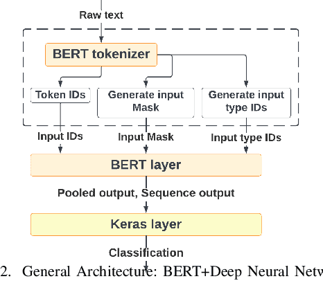 Figure 2 for BERT-based Ensemble Approaches for Hate Speech Detection