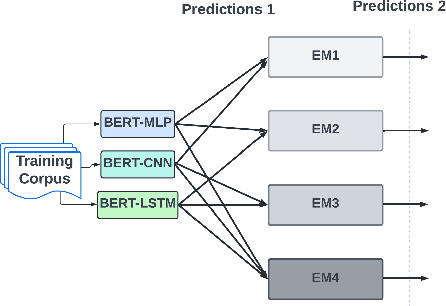 Figure 4 for BERT-based Ensemble Approaches for Hate Speech Detection