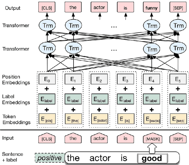 Figure 1 for Conditional BERT Contextual Augmentation
