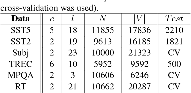 Figure 2 for Conditional BERT Contextual Augmentation