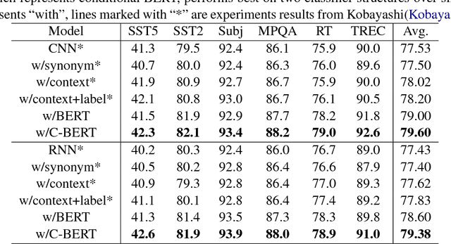 Figure 3 for Conditional BERT Contextual Augmentation