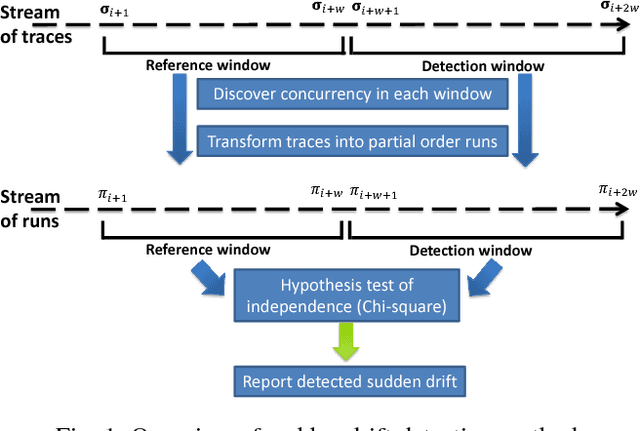 Figure 1 for Detecting sudden and gradual drifts in business processes from execution traces