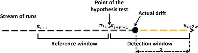 Figure 3 for Detecting sudden and gradual drifts in business processes from execution traces