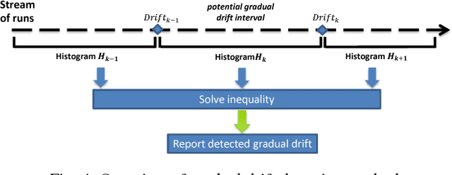 Figure 4 for Detecting sudden and gradual drifts in business processes from execution traces