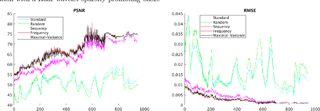 Figure 4 for A data-driven approach to sampling matrix selection for compressive sensing