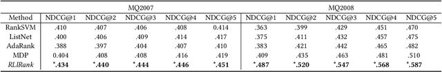 Figure 4 for RLIRank: Learning to Rank with Reinforcement Learning for Dynamic Search