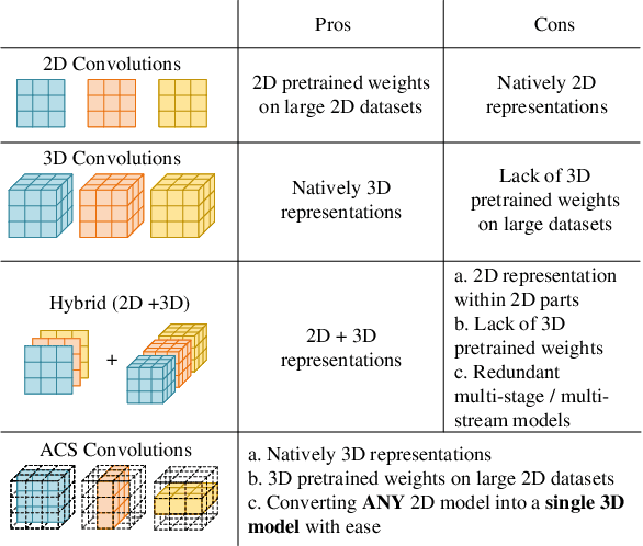 Figure 1 for Reinventing 2D Convolutions for 3D Medical Images