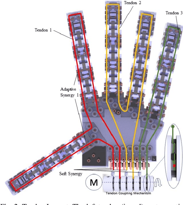 Figure 2 for BRL/Pisa/IIT SoftHand: A Low-cost, 3D-Printed, Underactuated, Tendon-Driven Hand with Soft and Adaptive Synergies