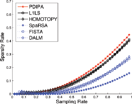 Figure 2 for Fast L1-Minimization Algorithms For Robust Face Recognition