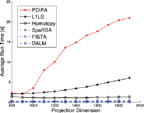 Figure 1 for Fast L1-Minimization Algorithms For Robust Face Recognition