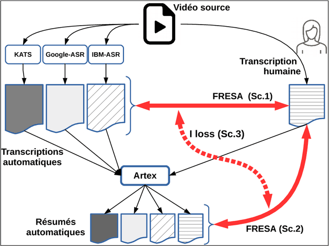 Figure 1 for Étude de l'informativité des transcriptions : une approche basée sur le résumé automatique