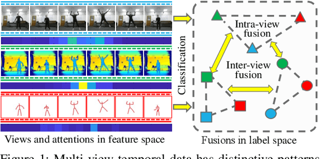Figure 1 for Multi-View Time Series Classification via Global-Local Correlative Channel-Aware Fusion Mechanism