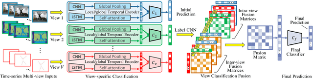 Figure 3 for Multi-View Time Series Classification via Global-Local Correlative Channel-Aware Fusion Mechanism