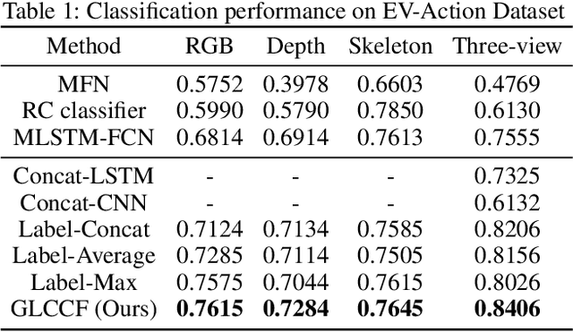 Figure 2 for Multi-View Time Series Classification via Global-Local Correlative Channel-Aware Fusion Mechanism