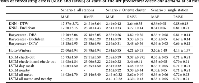 Figure 4 for Context-aware demand prediction in bike sharing systems: incorporating spatial, meteorological and calendrical context