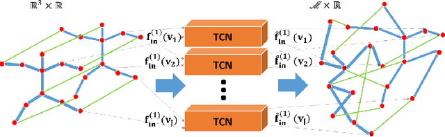 Figure 3 for Vertex Feature Encoding and Hierarchical Temporal Modeling in a Spatial-Temporal Graph Convolutional Network for Action Recognition