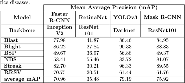 Figure 2 for A System for Automatic Rice Disease Detectionfrom Rice Paddy Images Serviced via a Chatbot